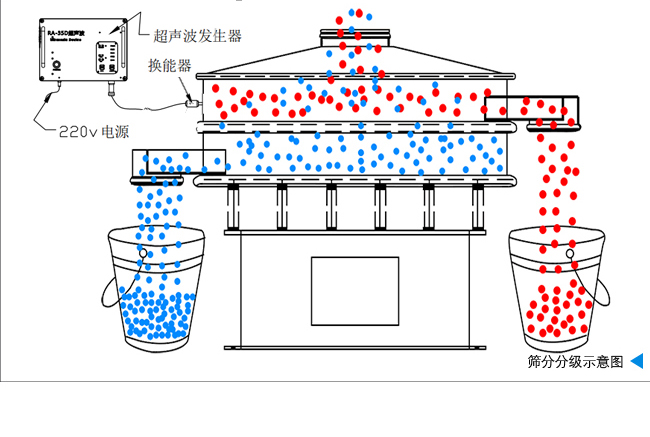 三元鋰材料超聲波振動(dòng)篩的工作原理cacf03c84ab2f9