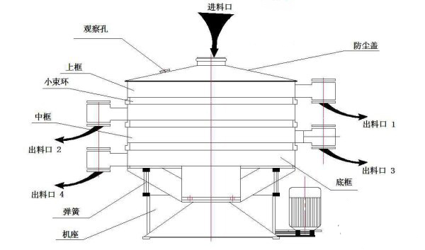 洗滌劑圓形不銹鋼搖擺篩的結(jié)構(gòu)
